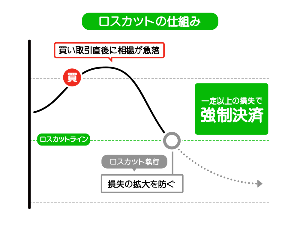 買い取引直後に相場が急落し、一定以上の損失で強制決済するロスカットの例