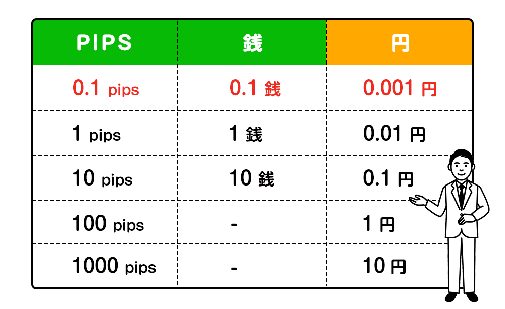 pipsと銭と円の対応表