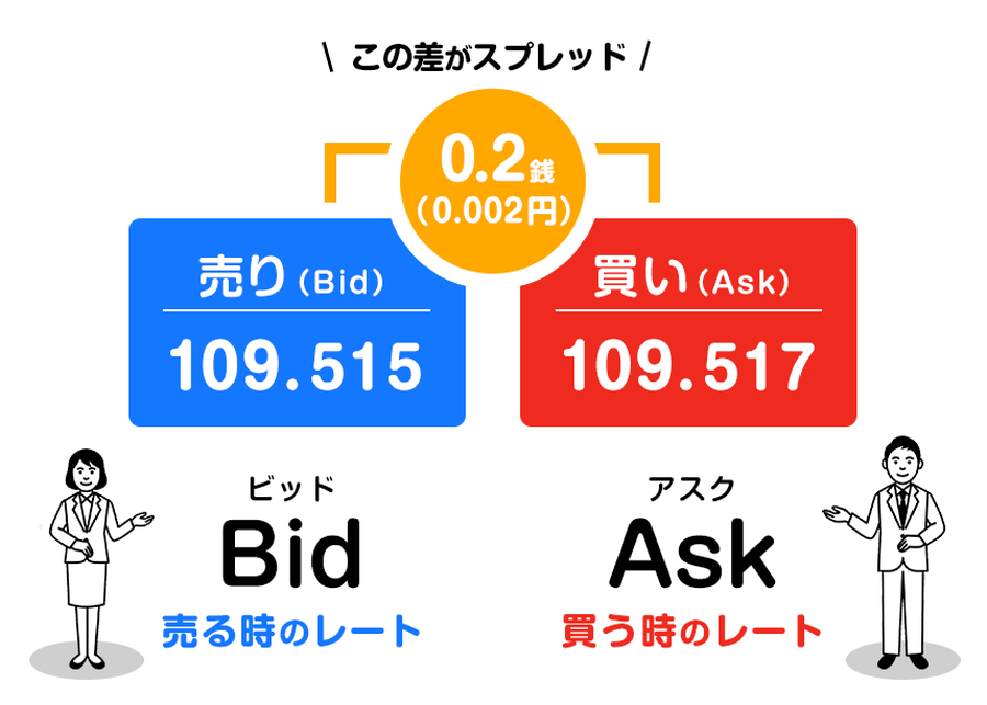 売値109.515円と買値109.517円の場合、スプレッドは0.2銭になる